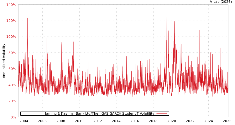 graph of Jammu & Kashmir Bank Ltd/The GAS-GARCH-T