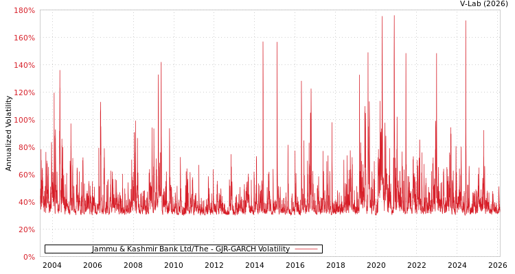 graph of Jammu & Kashmir Bank Ltd/The GJR-GARCH
