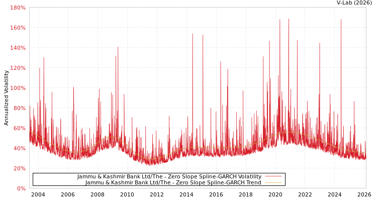 graph of Jammu & Kashmir Bank Ltd/The S0GARCH