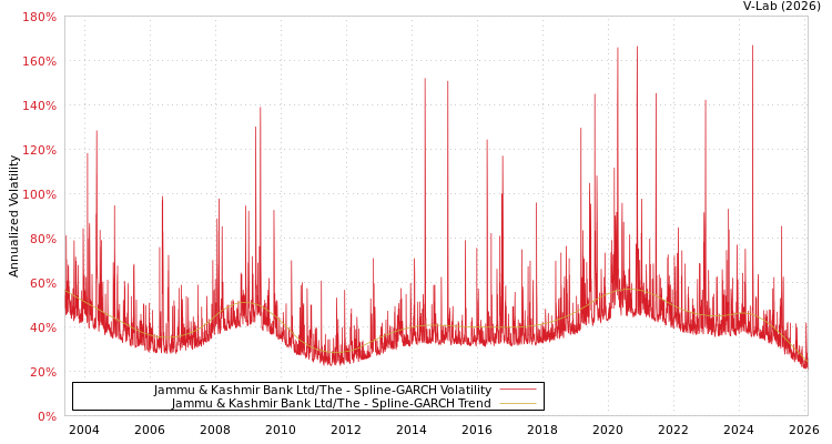 graph of Jammu & Kashmir Bank Ltd/The SGARCH