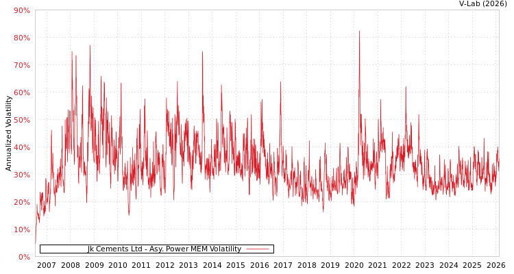 graph of Jk Cements Ltd APMEM