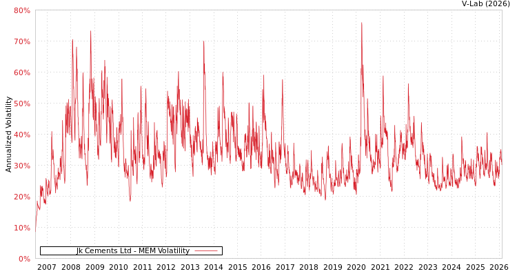 graph of Jk Cements Ltd MEM