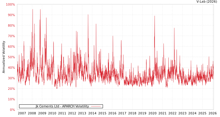 graph of Jk Cements Ltd APARCH