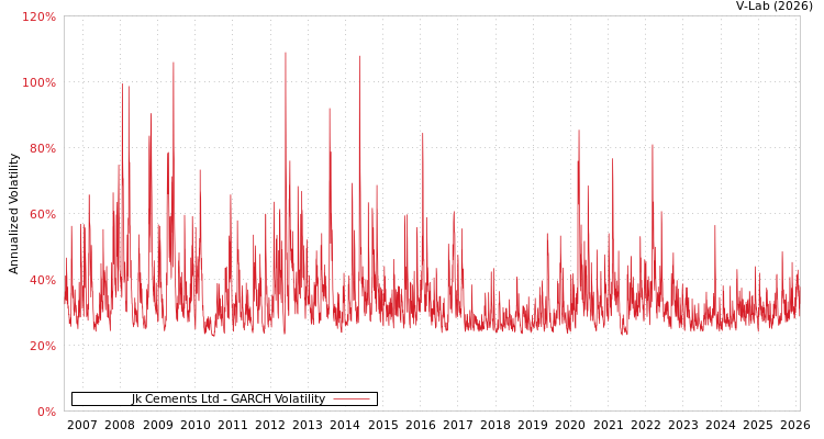 graph of Jk Cements Ltd GARCH