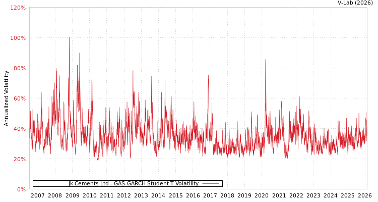 graph of Jk Cements Ltd GAS-GARCH-T