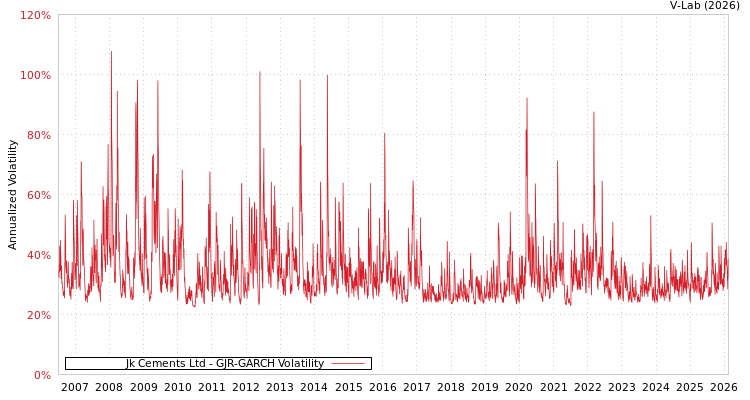 graph of Jk Cements Ltd GJR-GARCH