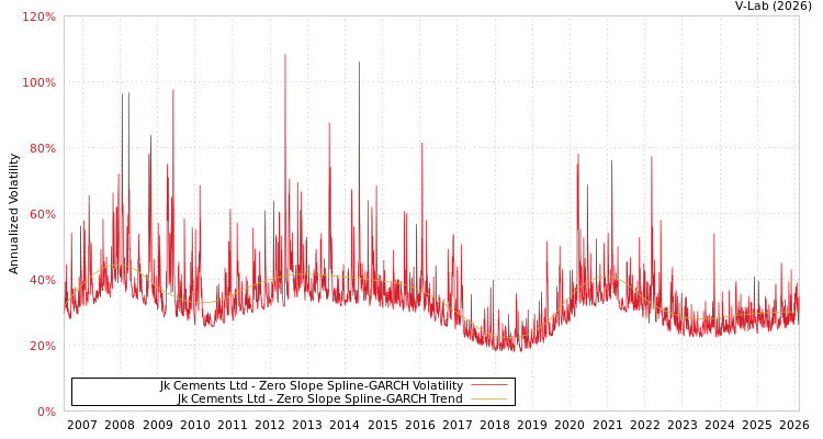graph of Jk Cements Ltd S0GARCH