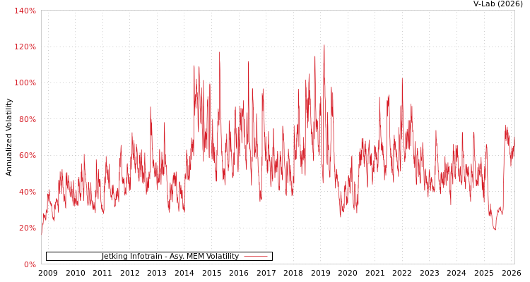 graph of Jetking Infotrain AMEM