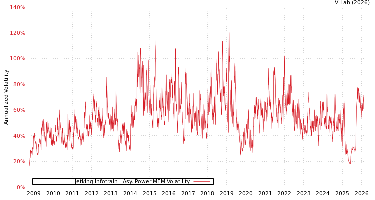 graph of Jetking Infotrain APMEM