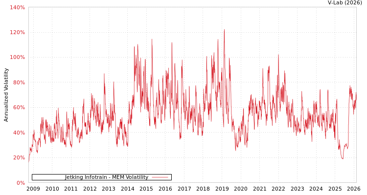 graph of Jetking Infotrain MEM
