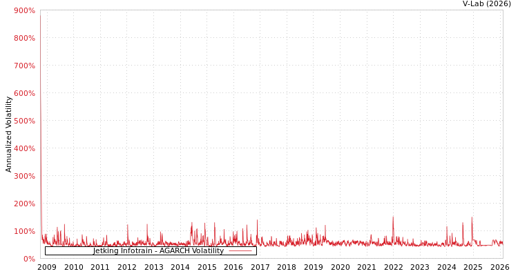 graph of Jetking Infotrain AGARCH
