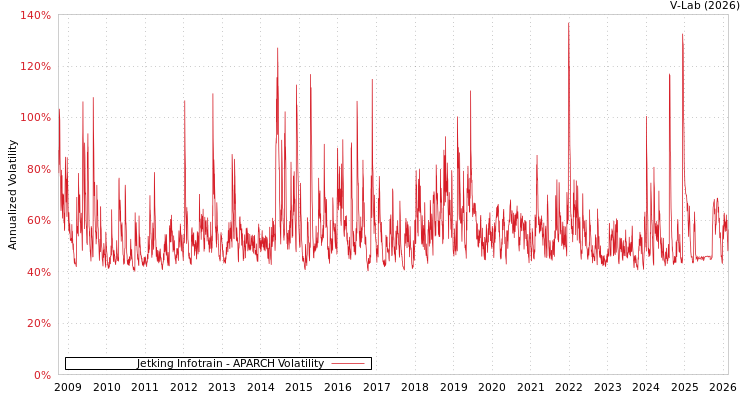 graph of Jetking Infotrain APARCH