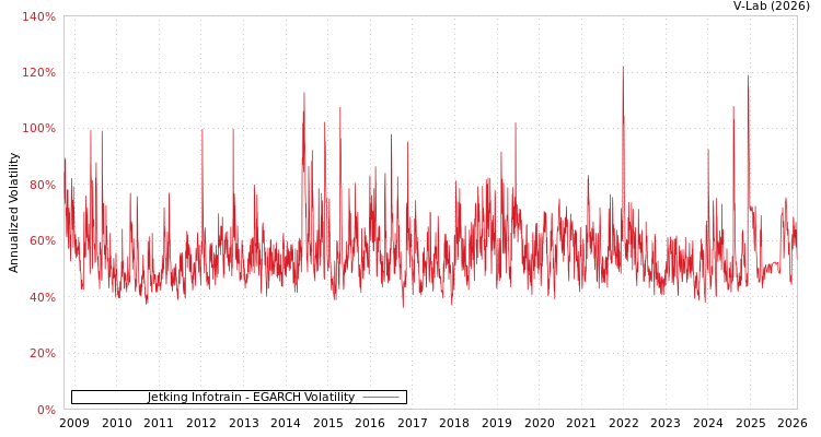 graph of Jetking Infotrain EGARCH