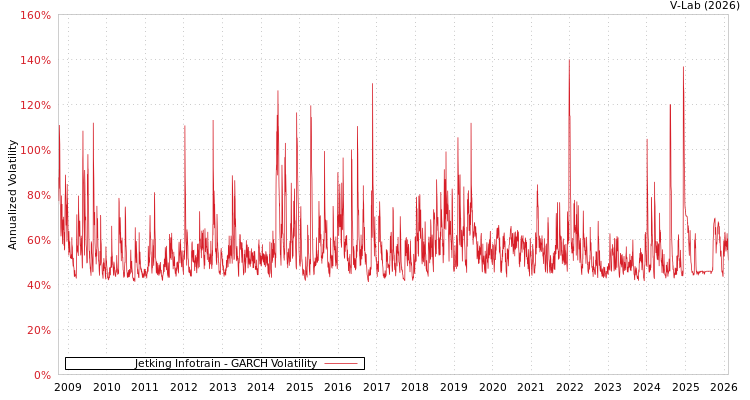 graph of Jetking Infotrain GARCH