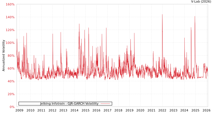graph of Jetking Infotrain GJR-GARCH