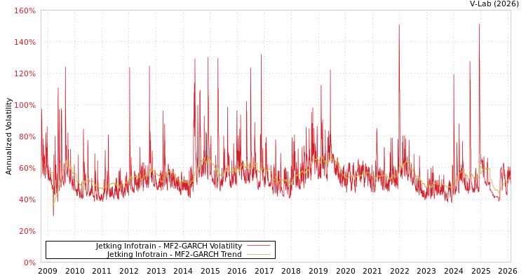 graph of Jetking Infotrain MF2-GARCH