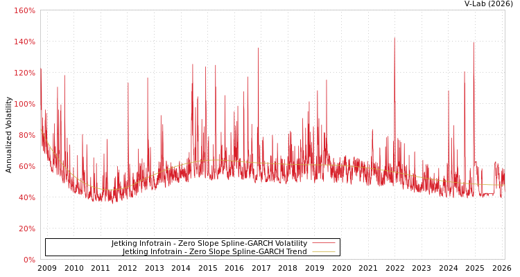 graph of Jetking Infotrain S0GARCH