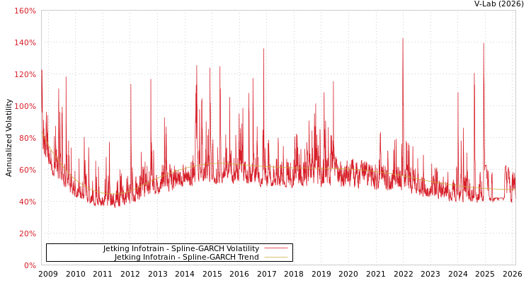 graph of Jetking Infotrain SGARCH