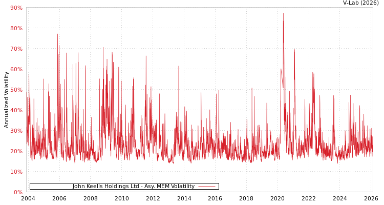 graph of John Keells Holdings Ltd AMEM