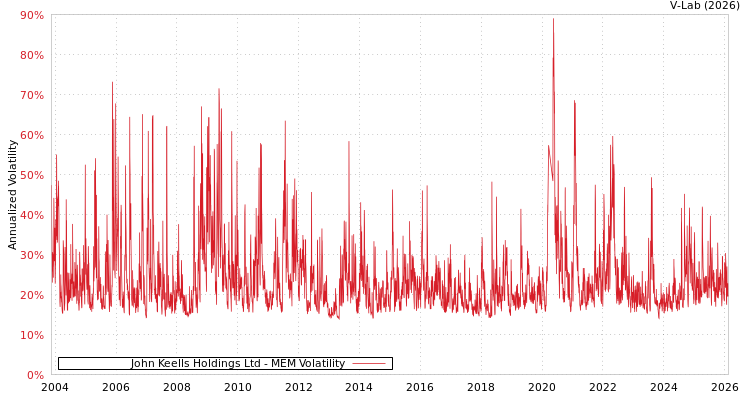 graph of John Keells Holdings Ltd MEM