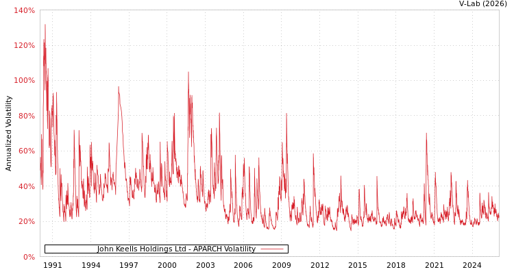 graph of John Keells Holdings Ltd APARCH