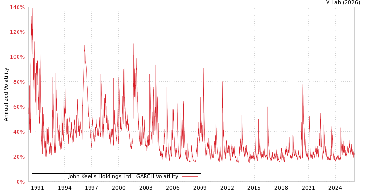 graph of John Keells Holdings Ltd GARCH