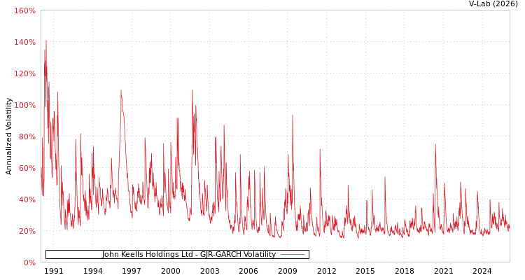 graph of John Keells Holdings Ltd GJR-GARCH