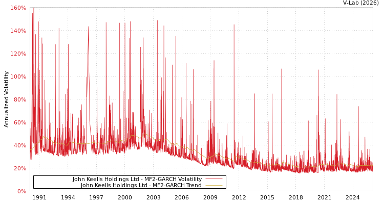 graph of John Keells Holdings Ltd MF2-GARCH
