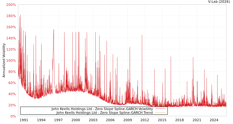 graph of John Keells Holdings Ltd S0GARCH