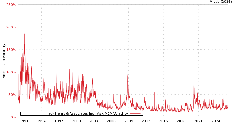 graph of Jack Henry & Associates Inc AMEM