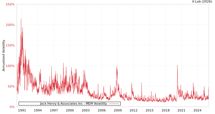 graph of Jack Henry & Associates Inc MEM