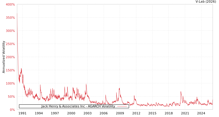 graph of Jack Henry & Associates Inc AGARCH