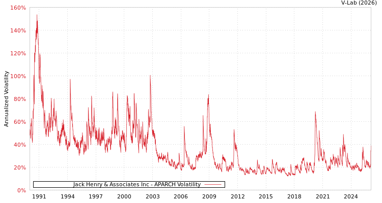 graph of Jack Henry & Associates Inc APARCH