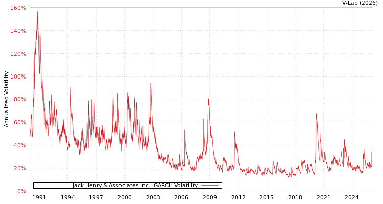 graph of Jack Henry & Associates Inc GARCH