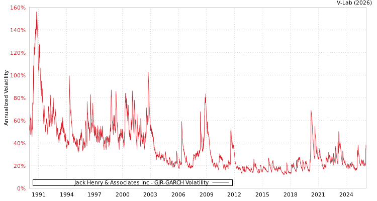 graph of Jack Henry & Associates Inc GJR-GARCH