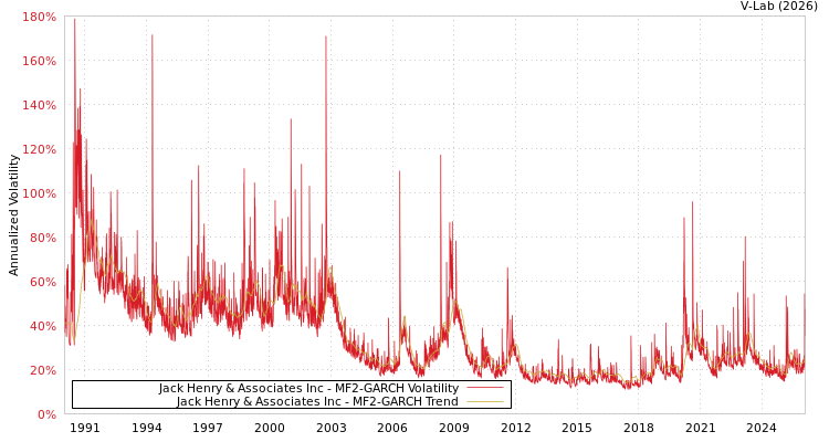 graph of Jack Henry & Associates Inc MF2-GARCH