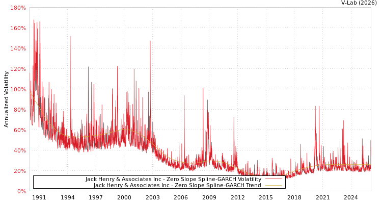 graph of Jack Henry & Associates Inc S0GARCH