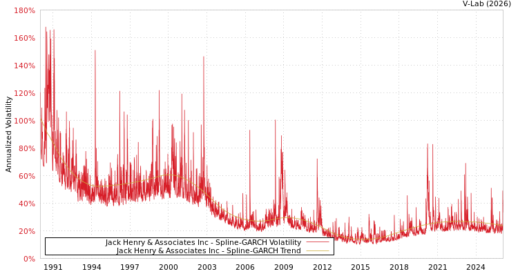 graph of Jack Henry & Associates Inc SGARCH