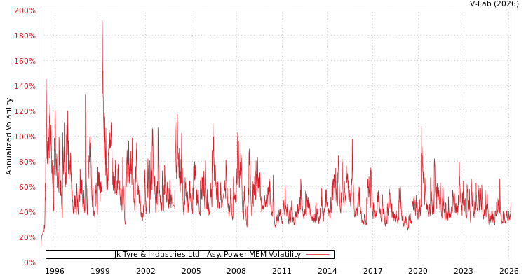 graph of Jk Tyre & Industries Ltd APMEM