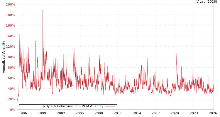 graph of Jk Tyre & Industries Ltd MEM