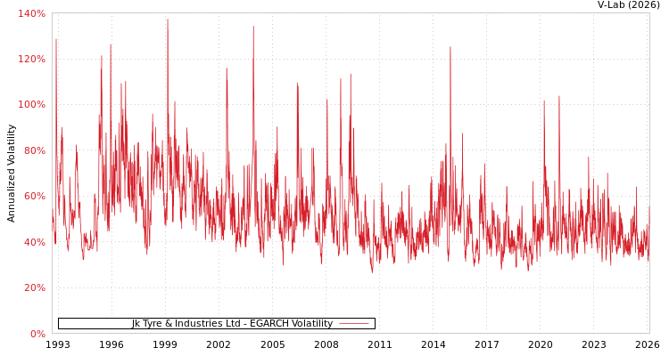 graph of Jk Tyre & Industries Ltd EGARCH