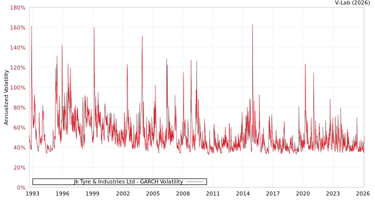 graph of Jk Tyre & Industries Ltd GARCH