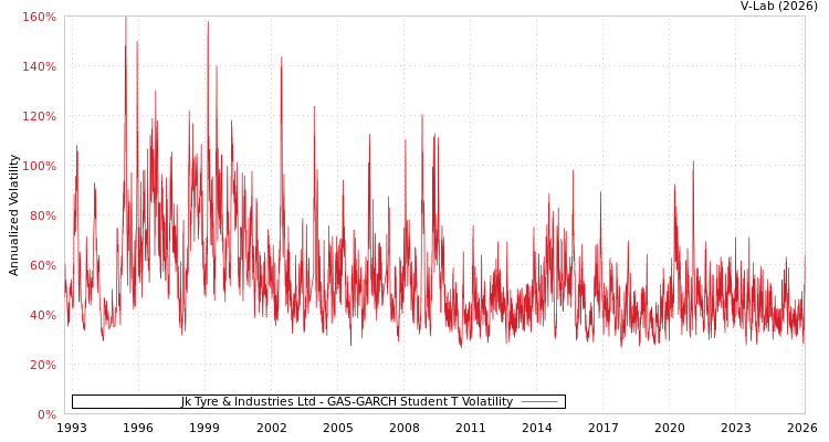 graph of Jk Tyre & Industries Ltd GAS-GARCH-T