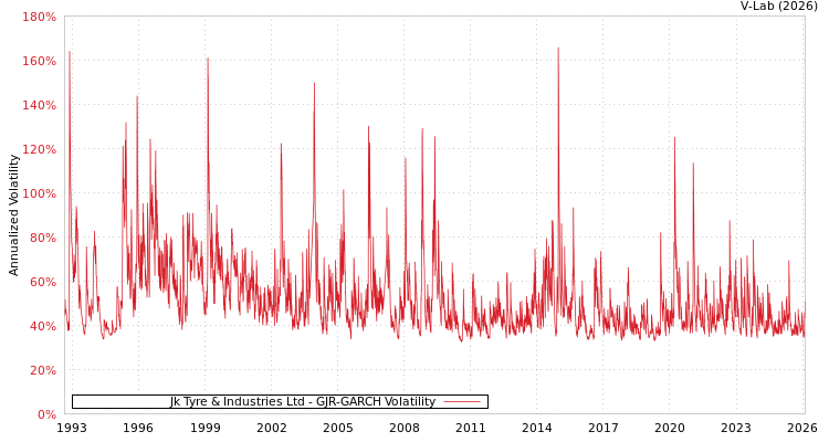 graph of Jk Tyre & Industries Ltd GJR-GARCH