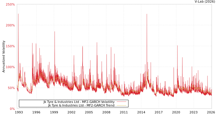 graph of Jk Tyre & Industries Ltd MF2-GARCH