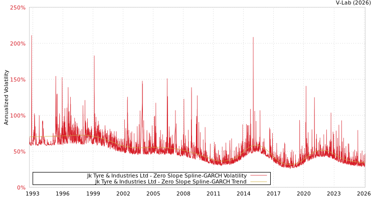 graph of Jk Tyre & Industries Ltd S0GARCH