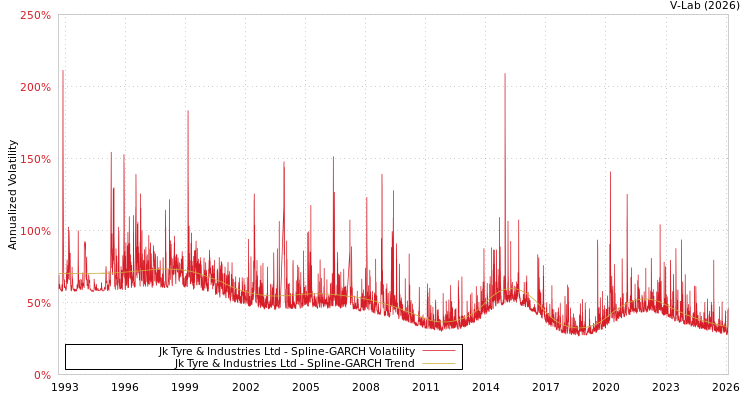 graph of Jk Tyre & Industries Ltd SGARCH