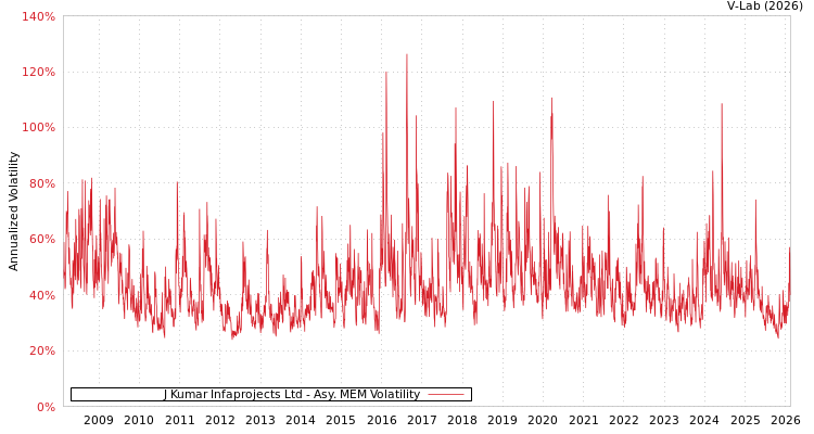 graph of J Kumar Infaprojects Ltd AMEM