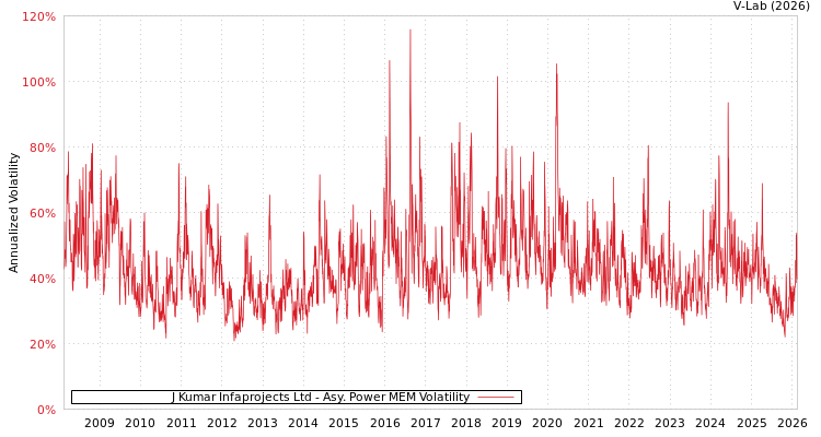 graph of J Kumar Infaprojects Ltd APMEM