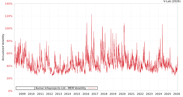 graph of J Kumar Infaprojects Ltd MEM